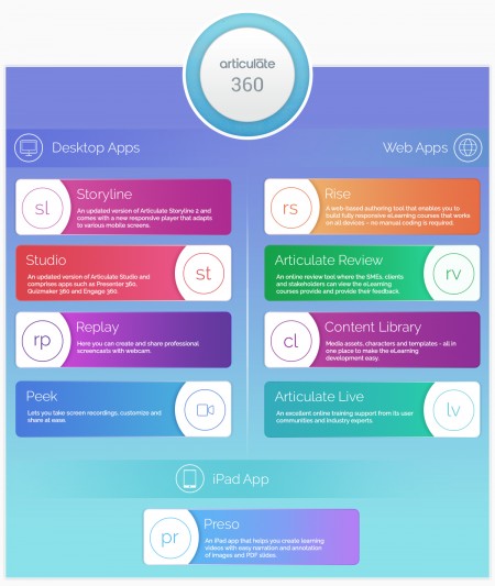 articulate-360-product-review-by-swift-elearning-services