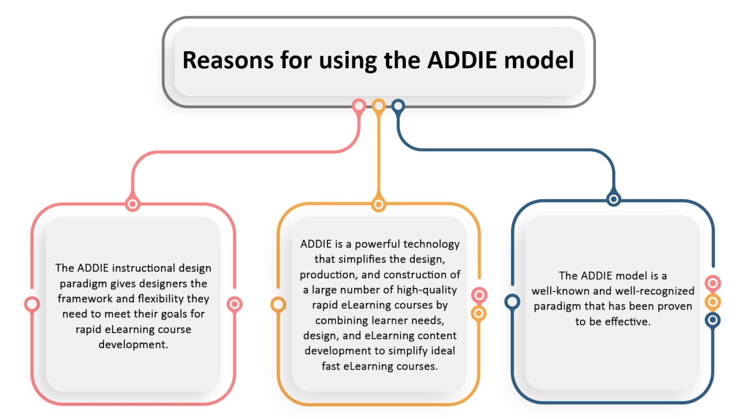 Rapid Elearning Development The Ultimate Process Guide